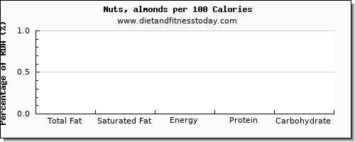 total fat and nutrition facts in fat in almonds per 100 calories