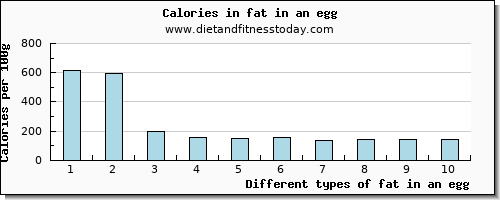 fat in an egg total fat per 100g