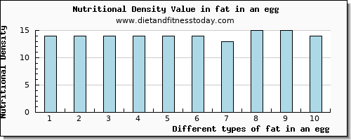 fat in an egg total fat per 100g