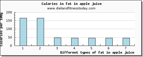 fat in apple juice total fat per 100g