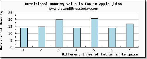 fat in apple juice total fat per 100g