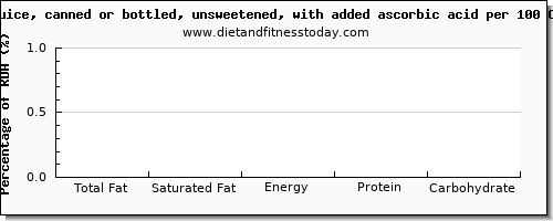 total fat and nutrition facts in fat in apple juice per 100 calories