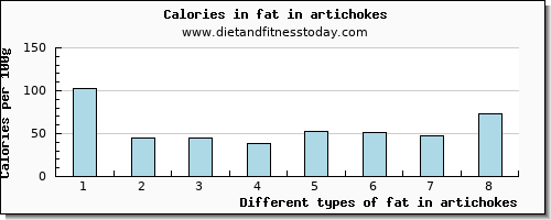 fat in artichokes total fat per 100g