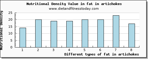 fat in artichokes total fat per 100g