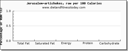 total fat and nutrition facts in fat in artichokes per 100 calories