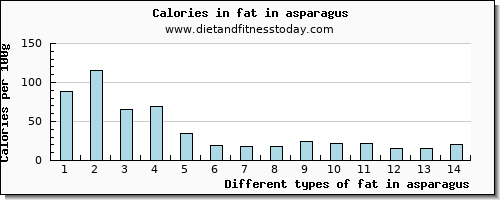 fat in asparagus total fat per 100g