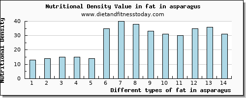 fat in asparagus total fat per 100g