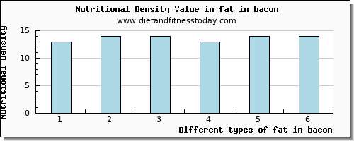 fat in bacon total fat per 100g