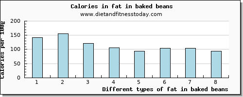 fat in baked beans total fat per 100g