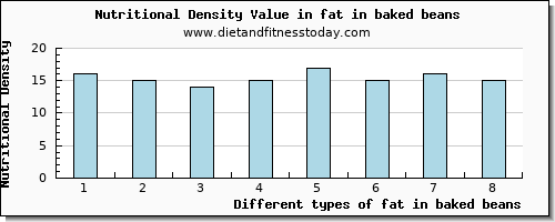 fat in baked beans total fat per 100g