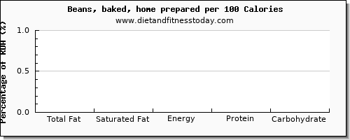 total fat and nutrition facts in fat in baked beans per 100 calories