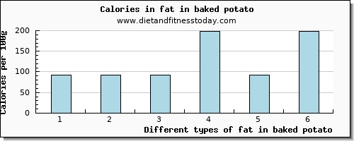 fat in baked potato total fat per 100g