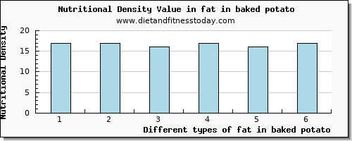 fat in baked potato total fat per 100g