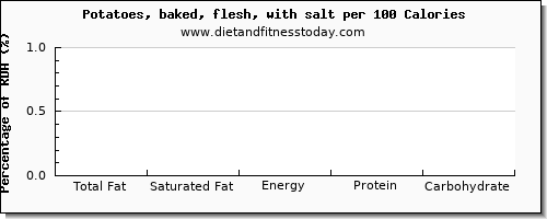 total fat and nutrition facts in fat in baked potato per 100 calories