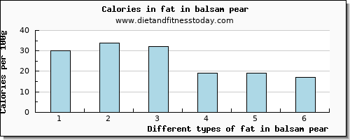 fat in balsam pear total fat per 100g