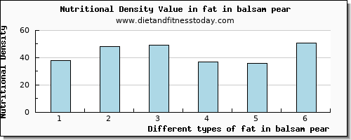 fat in balsam pear total fat per 100g