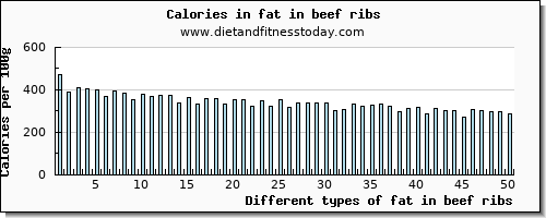 fat in beef ribs total fat per 100g