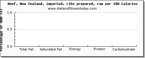 total fat and nutrition facts in fat in beef ribs per 100 calories