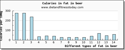 fat in beer total fat per 100g