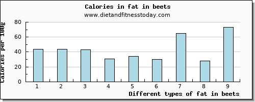 fat in beets total fat per 100g