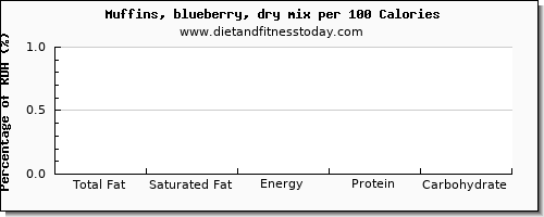 total fat and nutrition facts in fat in blueberry muffins per 100 calories