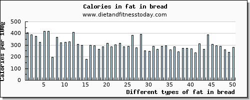 fat in bread total fat per 100g