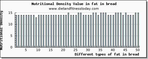 fat in bread total fat per 100g