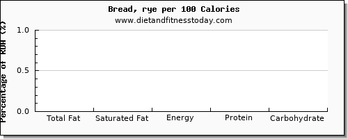 total fat and nutrition facts in fat in bread per 100 calories