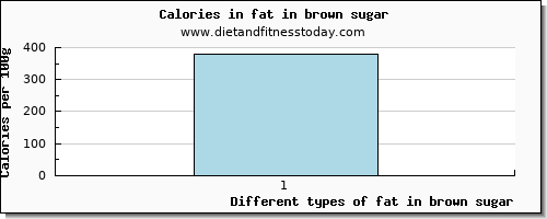 fat in brown sugar total fat per 100g