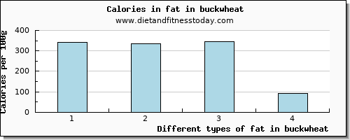 fat in buckwheat total fat per 100g