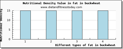 fat in buckwheat total fat per 100g