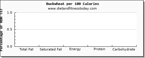 total fat and nutrition facts in fat in buckwheat per 100 calories