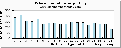 fat in burger king total fat per 100g