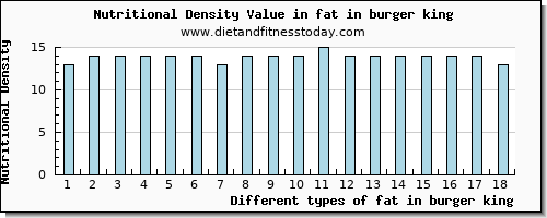 fat in burger king total fat per 100g