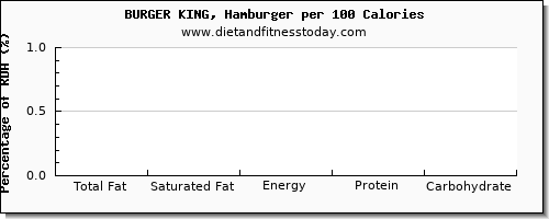 total fat and nutrition facts in fat in burger king per 100 calories