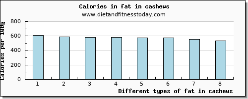 fat in cashews total fat per 100g