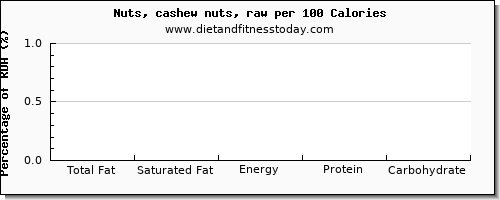 total fat and nutrition facts in fat in cashews per 100 calories