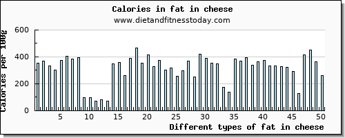 fat in cheese total fat per 100g