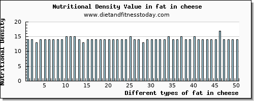 fat in cheese total fat per 100g