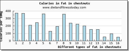 fat in chestnuts total fat per 100g