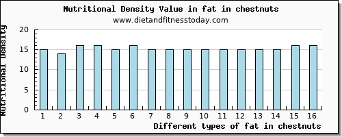 fat in chestnuts total fat per 100g