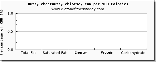 total fat and nutrition facts in fat in chestnuts per 100 calories