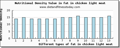 fat in chicken light meat total fat per 100g