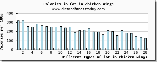 fat in chicken wings total fat per 100g