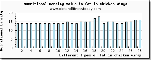 fat in chicken wings total fat per 100g