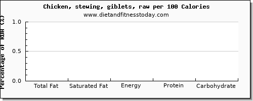 total fat and nutrition facts in fat in chicken wings per 100 calories