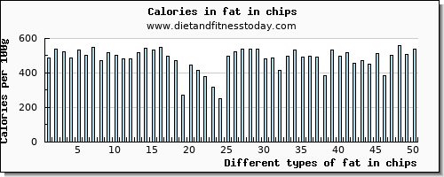 fat in chips total fat per 100g