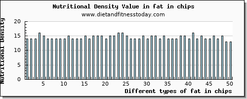 fat in chips total fat per 100g