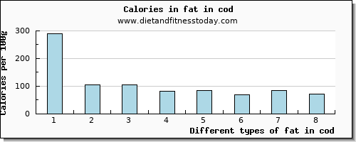 fat in cod total fat per 100g