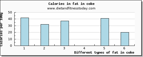 fat in coke total fat per 100g